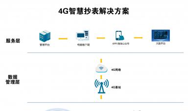 智慧抄表解決方案：實(shí)現(xiàn)自動(dòng)化抄表、精準(zhǔn)計(jì)量、便捷收費(fèi)