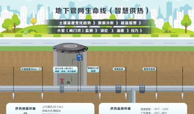 城市生命線涉及哪些場(chǎng)景？